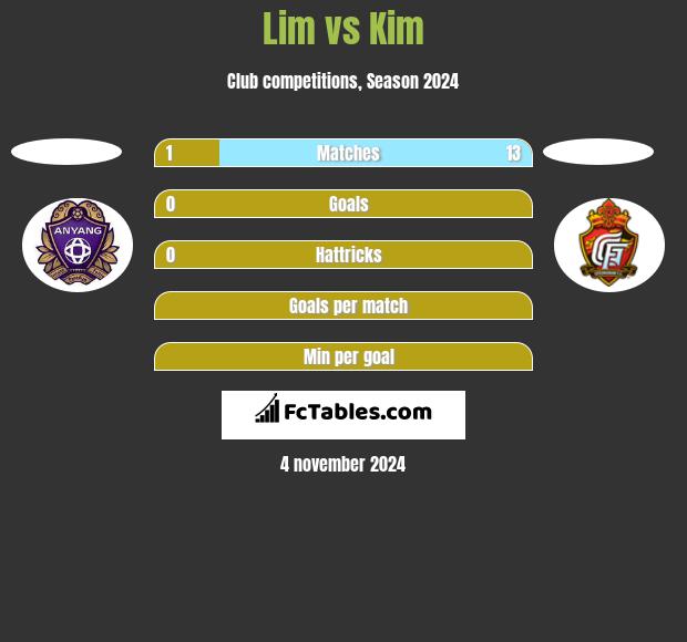 Lim vs Kim h2h player stats