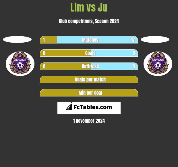 Lim vs Ju h2h player stats