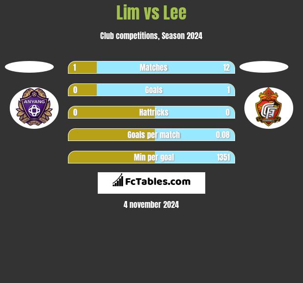 Lim vs Lee h2h player stats