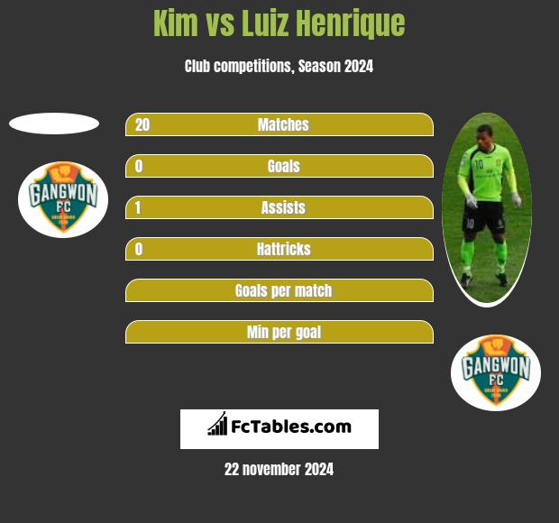 Kim vs Luiz Henrique h2h player stats