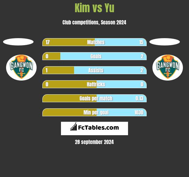 Kim vs Yu h2h player stats