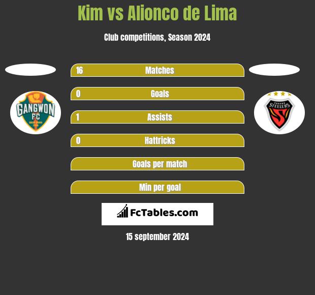 Kim vs Alionco de Lima h2h player stats