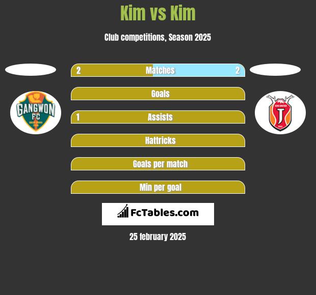 Kim vs Kim h2h player stats