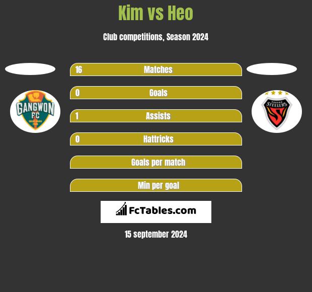 Kim vs Heo h2h player stats