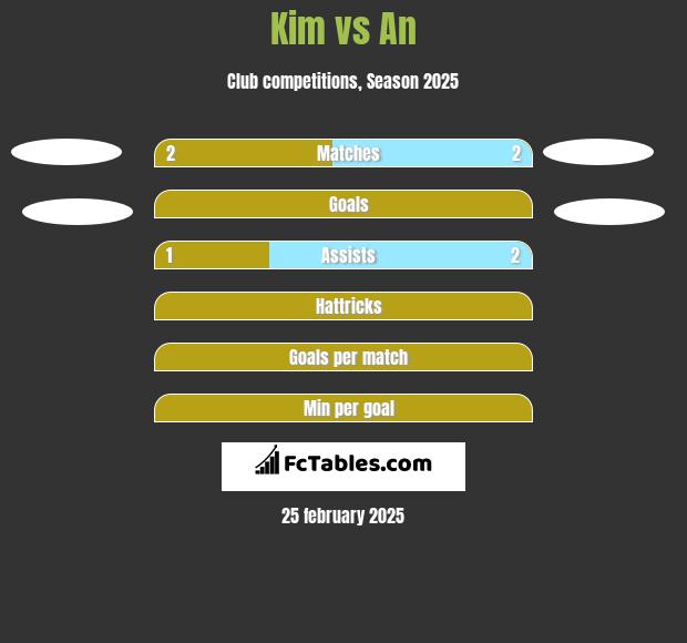 Kim vs An h2h player stats