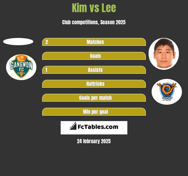 Kim vs Lee h2h player stats