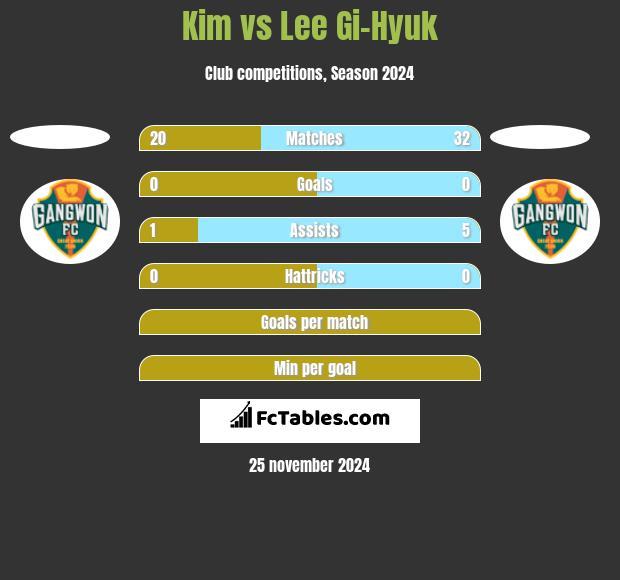 Kim vs Lee Gi-Hyuk h2h player stats