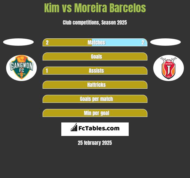 Kim vs Moreira Barcelos h2h player stats