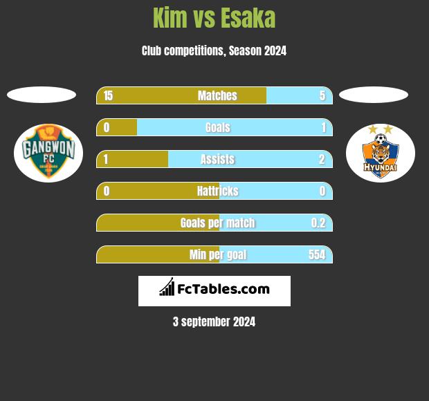 Kim vs Esaka h2h player stats