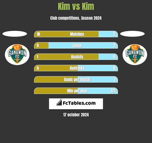 Kim vs Kim h2h player stats