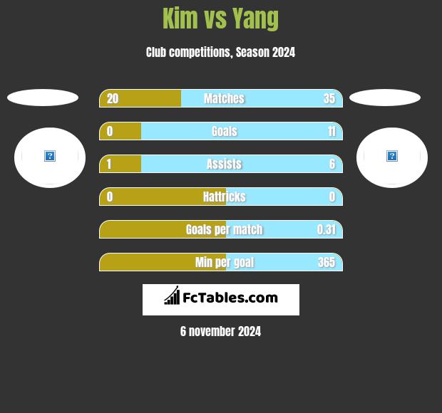 Kim vs Yang h2h player stats