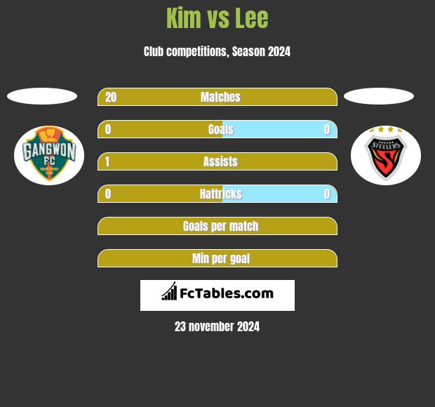 Kim vs Lee h2h player stats