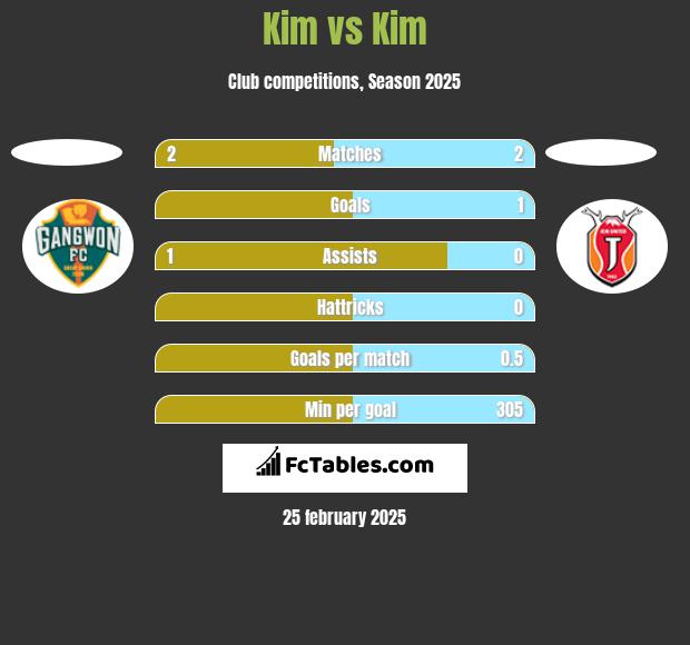 Kim vs Kim h2h player stats