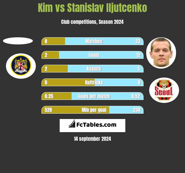 Kim vs Stanislav Iljutcenko h2h player stats