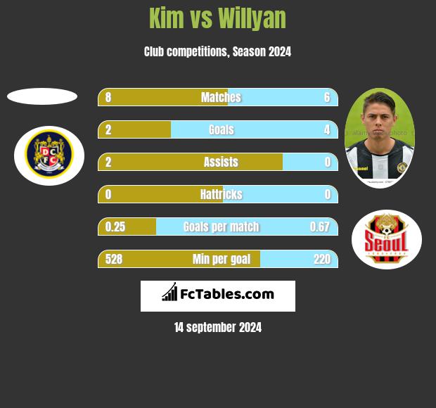 Kim vs Willyan h2h player stats