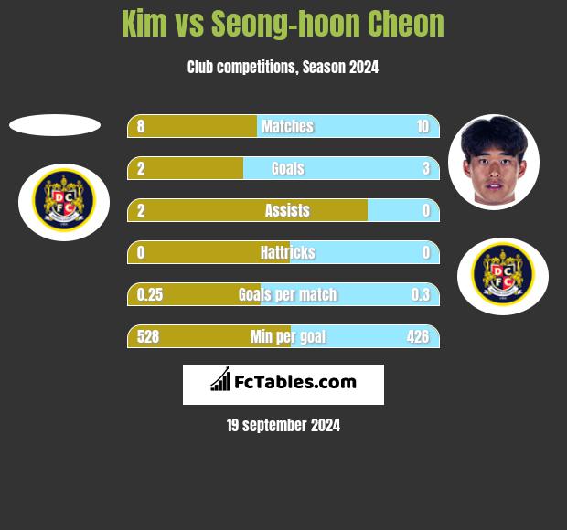 Kim vs Seong-hoon Cheon h2h player stats