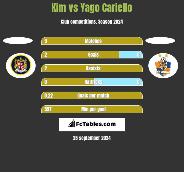 Kim vs Yago Cariello h2h player stats