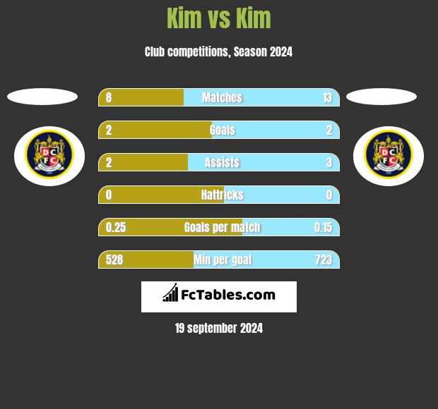 Kim vs Kim h2h player stats