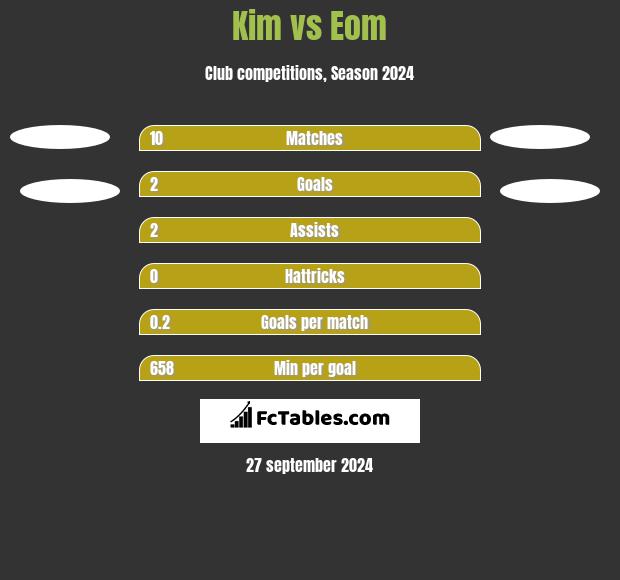 Kim vs Eom h2h player stats