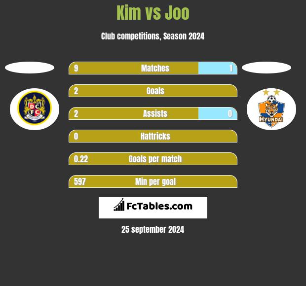 Kim vs Joo h2h player stats