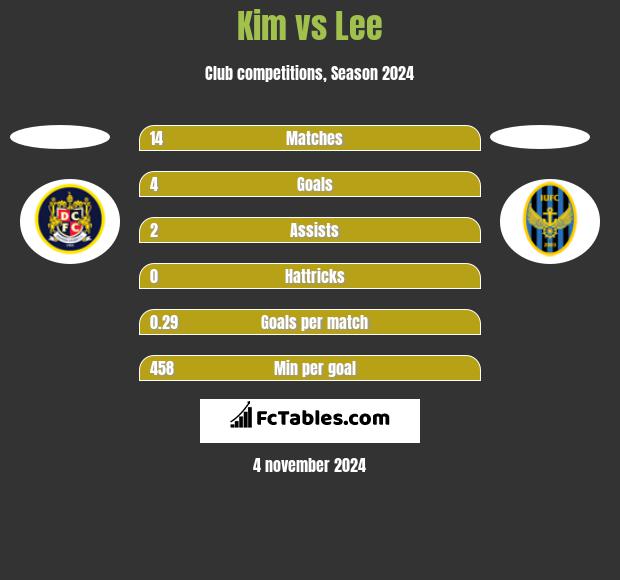 Kim vs Lee h2h player stats