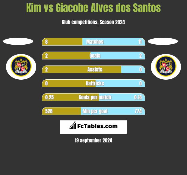 Kim vs Giacobe Alves dos Santos h2h player stats