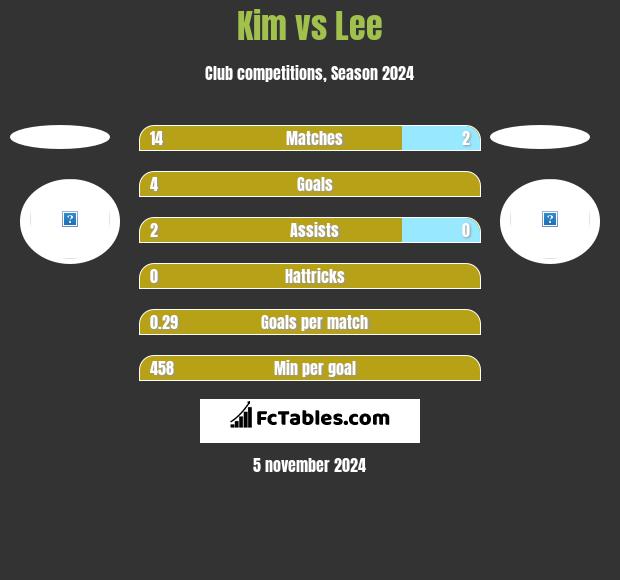 Kim vs Lee h2h player stats