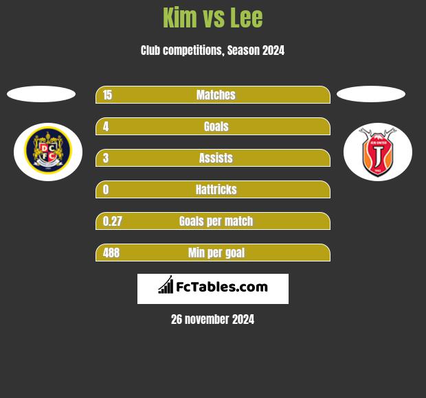 Kim vs Lee h2h player stats