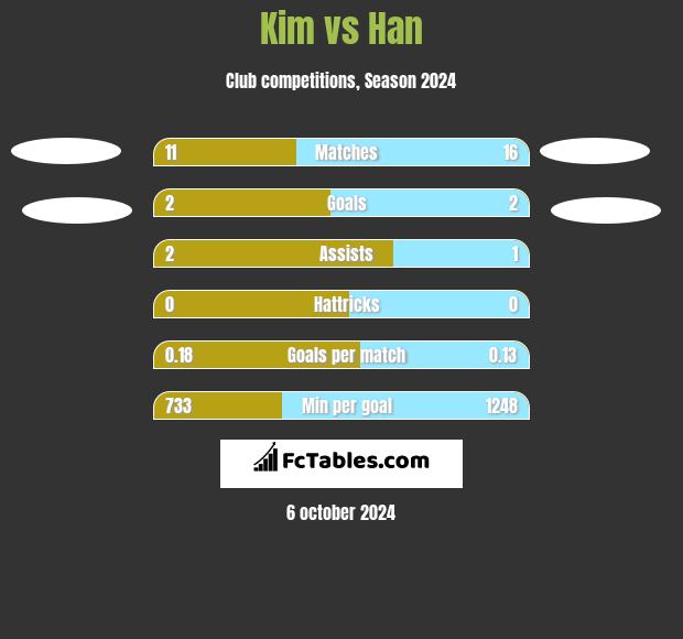 Kim vs Han h2h player stats