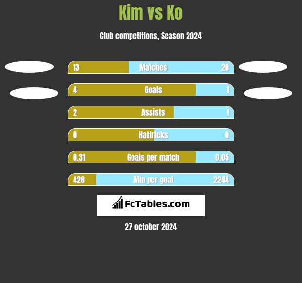 Kim vs Ko h2h player stats