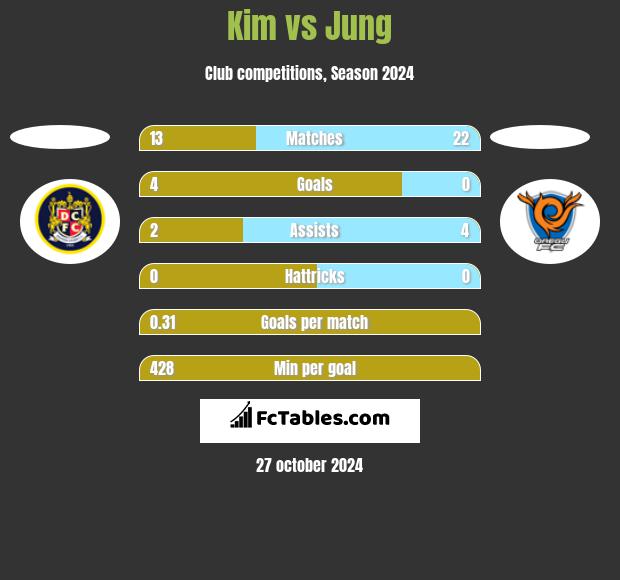 Kim vs Jung h2h player stats