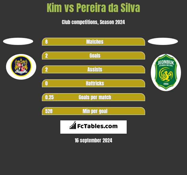 Kim vs Pereira da Silva h2h player stats