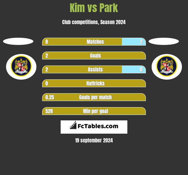 Kim vs Park h2h player stats