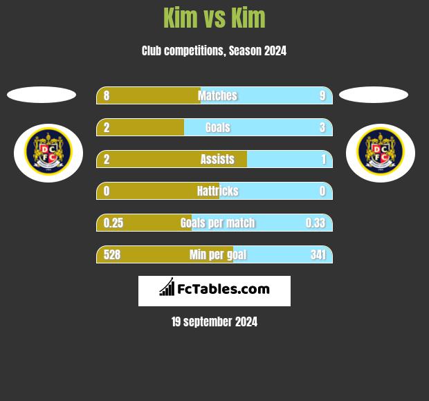 Kim vs Kim h2h player stats