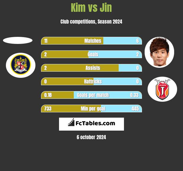 Kim vs Jin h2h player stats