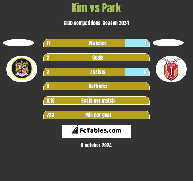 Kim vs Park h2h player stats