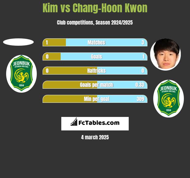 Kim vs Chang-Hoon Kwon h2h player stats