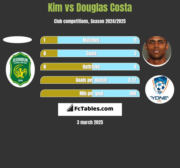 Kim vs Douglas Costa h2h player stats