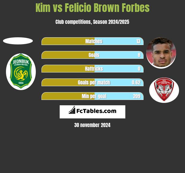 Kim vs Felicio Brown Forbes h2h player stats