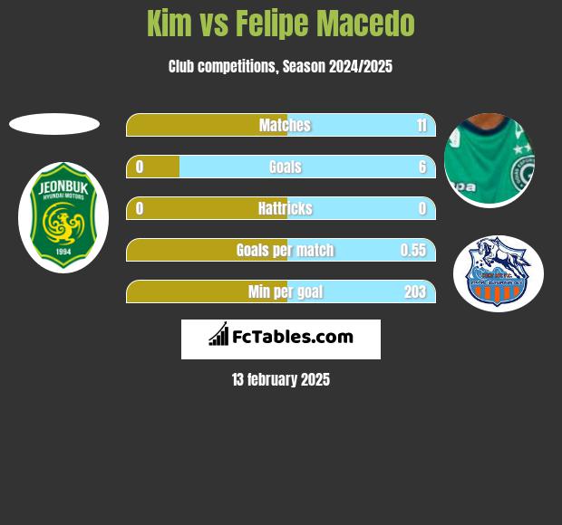 Kim vs Felipe Macedo h2h player stats