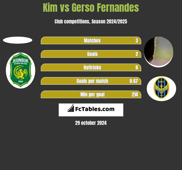 Kim vs Gerso Fernandes h2h player stats