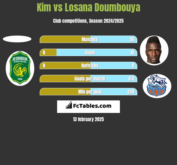 Kim vs Losana Doumbouya h2h player stats