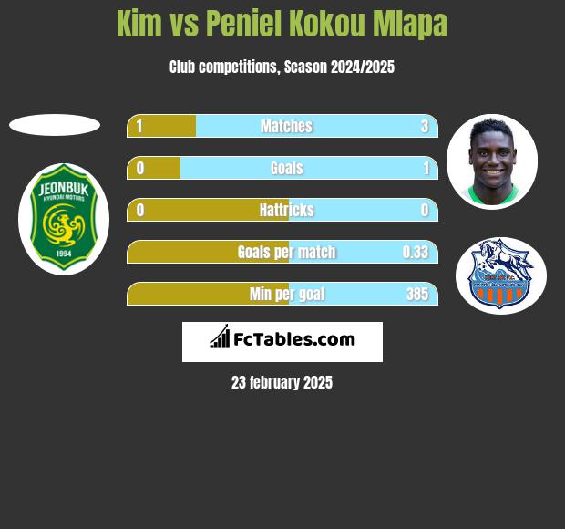 Kim vs Peniel Kokou Mlapa h2h player stats