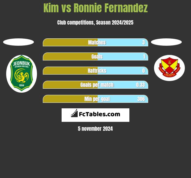 Kim vs Ronnie Fernandez h2h player stats