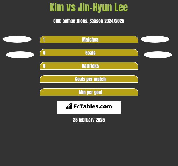 Kim vs Jin-Hyun Lee h2h player stats