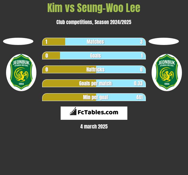 Kim vs Seung-Woo Lee h2h player stats