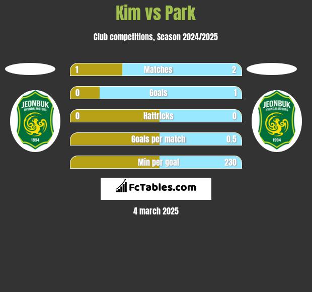 Kim vs Park h2h player stats