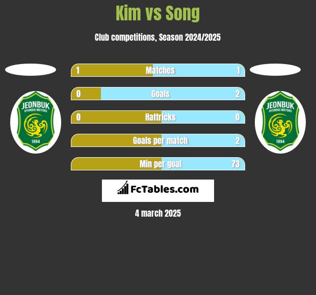 Kim vs Song h2h player stats