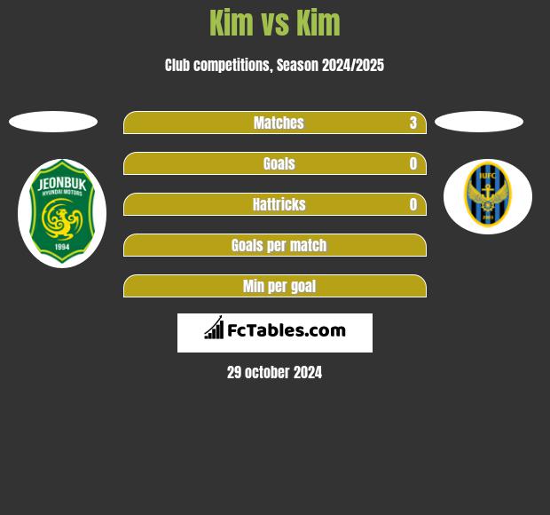 Kim vs Kim h2h player stats