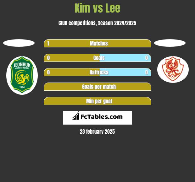 Kim vs Lee h2h player stats